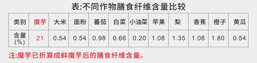 魔芋膳食纤维产品,魔芋的膳食纤维生产流程