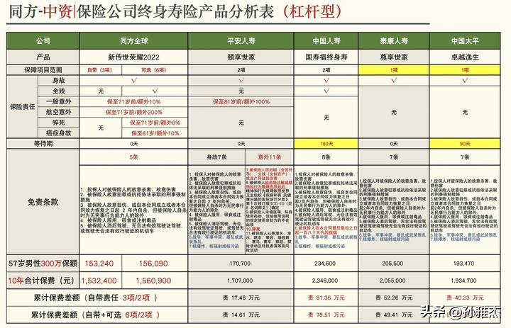 同方全球传世福终身寿险值得买吗,同方全球新传世荣耀2023终身寿险