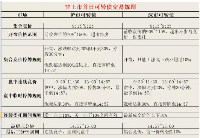 可转债集合竞价交易规则,可转债新规竞价交易挂单规则