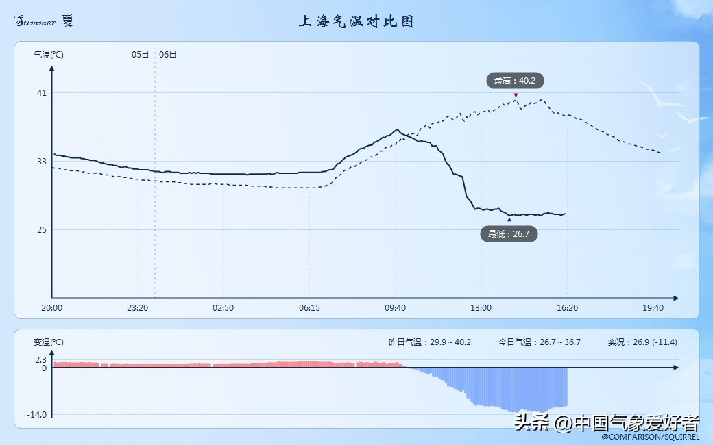 西伯利亚冷涡蓄力，大范围降温确定袭北方10省！预报：局部降14度