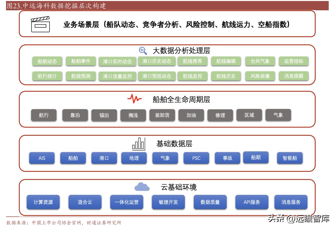 中远海科与智慧航运,智慧航运中远海科