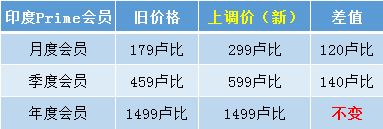 成本转移？亚马逊多个站点Prime会员费上涨！