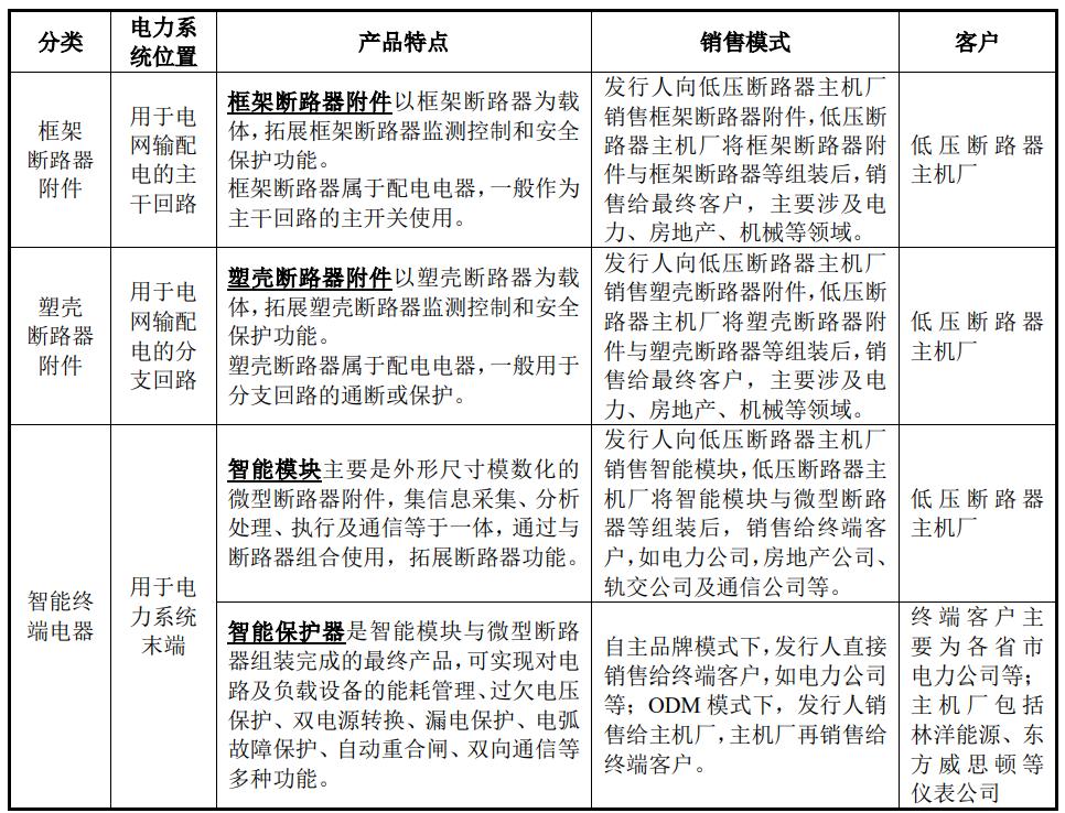 IPO定价29.99元，低压断路器生产商，未来电器申购解读