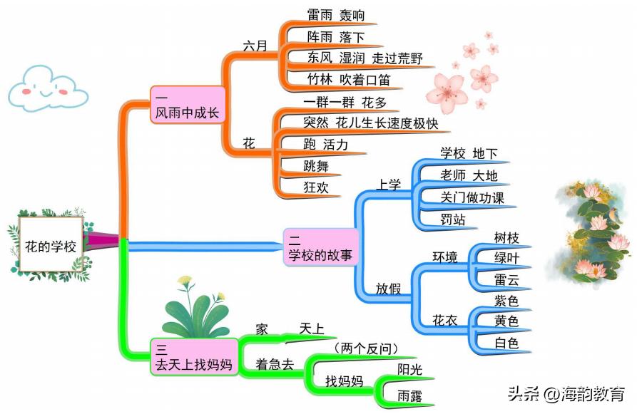 语文思维导图三年级上册青岛版,小学语文三年级上册精读课文展示