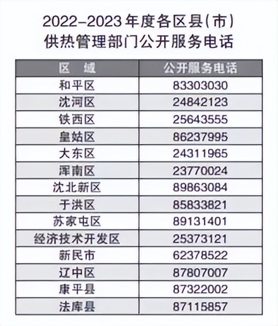 沈阳冬季供热各项准备工作已基本就绪！供热管理部门和部分供热单位服务电话公布！