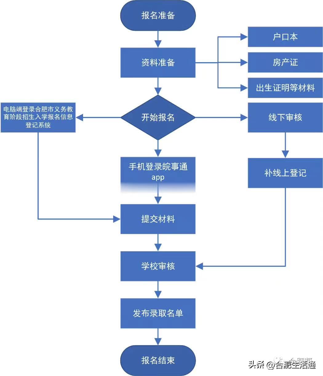合肥中小学报名时间来了,事关中小学招生入学