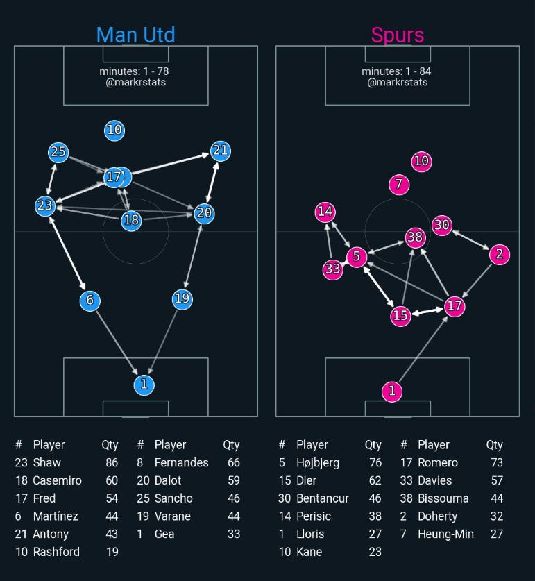 23到24赛季曼联2比1战胜热刺,曼联跑动距离南安普顿
