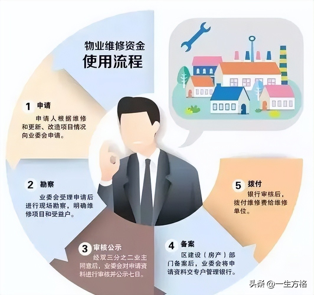 房地产维修基金是什么,房地产公共维修基金是什么意思