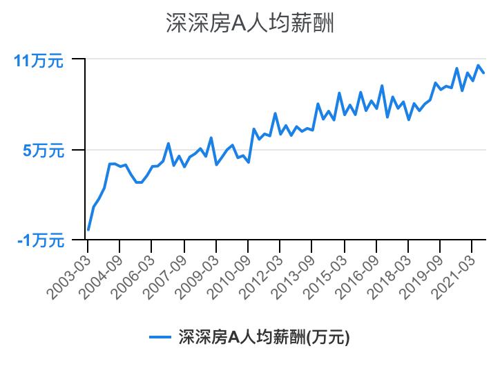 住宅物业和商业物业收入,万科物业1-40级薪酬等级表