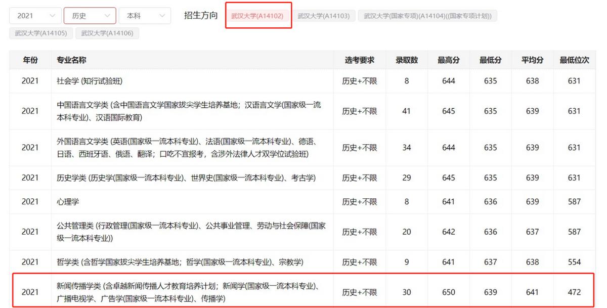 华科新闻录取名次,华科新闻学专业排名