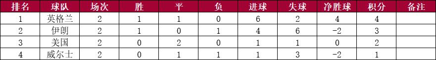 世界杯小组赛第二轮比赛结束，各小组积分排名情况