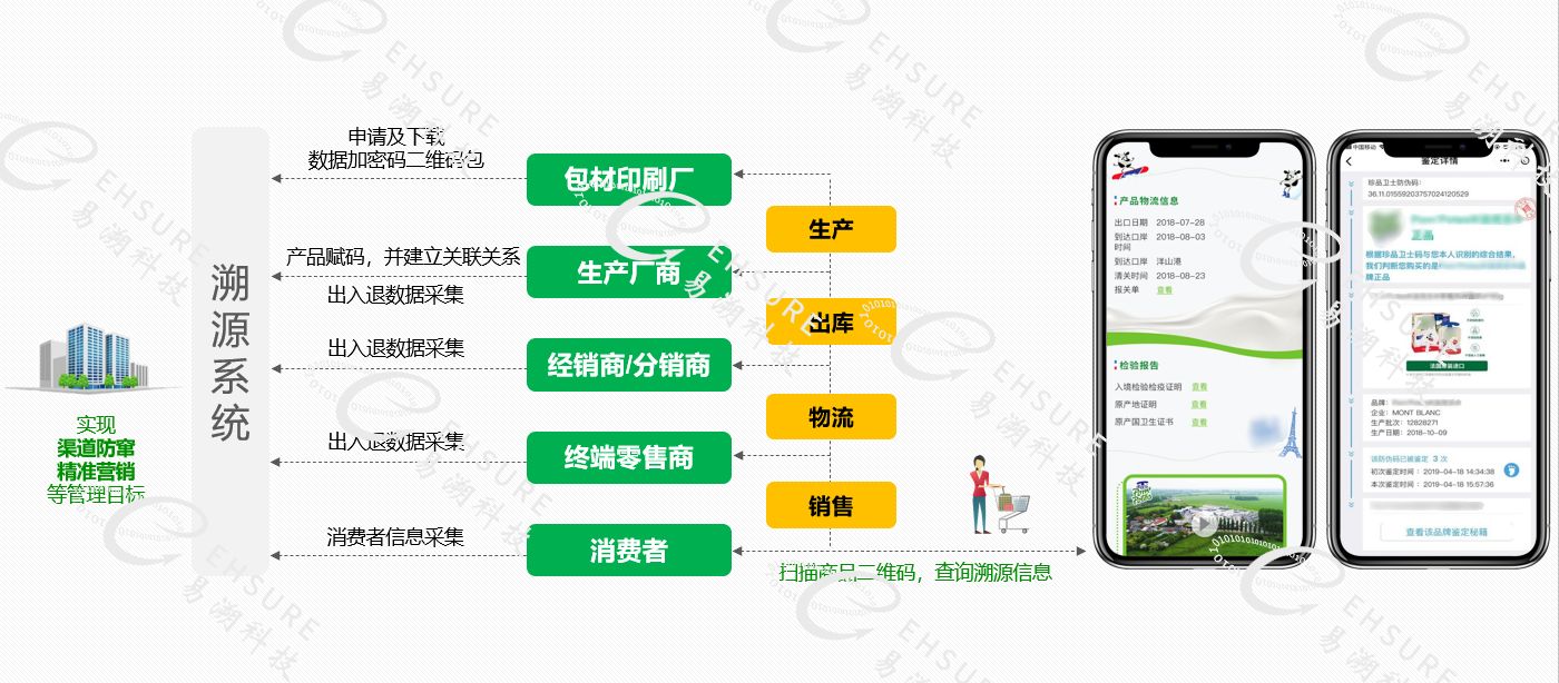 溯源系统的步骤,溯源系统可以实现哪些功能