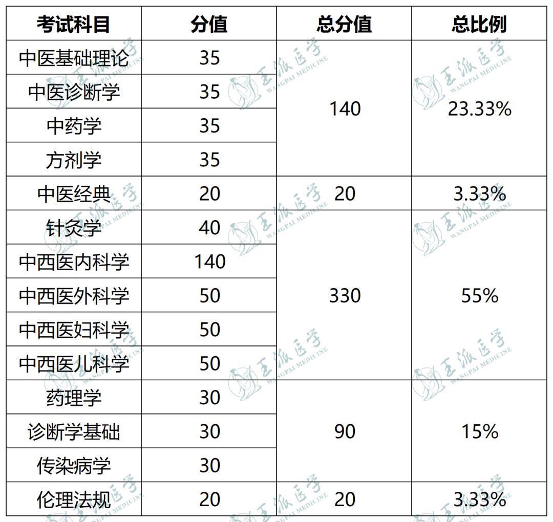 22年执业医师考试各科的分值,2021年医师考试笔试多少分及格