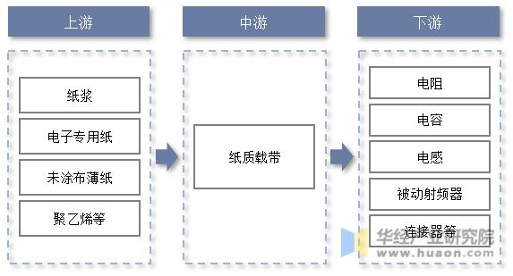 纸质包装发展,载带纸行业市场规模