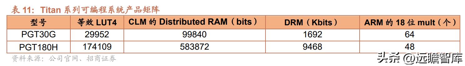 紫光国微特种集成电路发展前景,紫光国微特种集成电路市场占有率