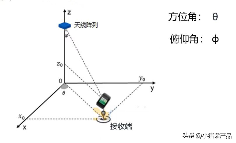 蓝牙5.1定位解决方案,蓝牙5.1能向下兼容吗