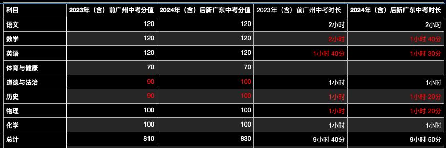 2021年广州中考是什么时候考,2024广州中考考哪些
