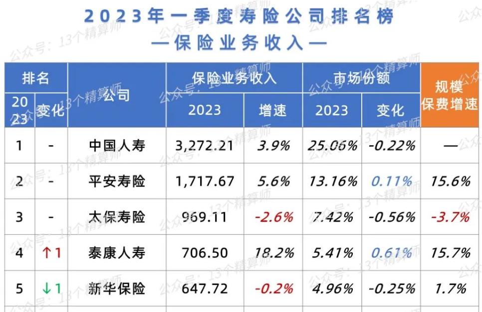 2021年寿险公司净利润排行榜,2020年上半年寿险公司排名