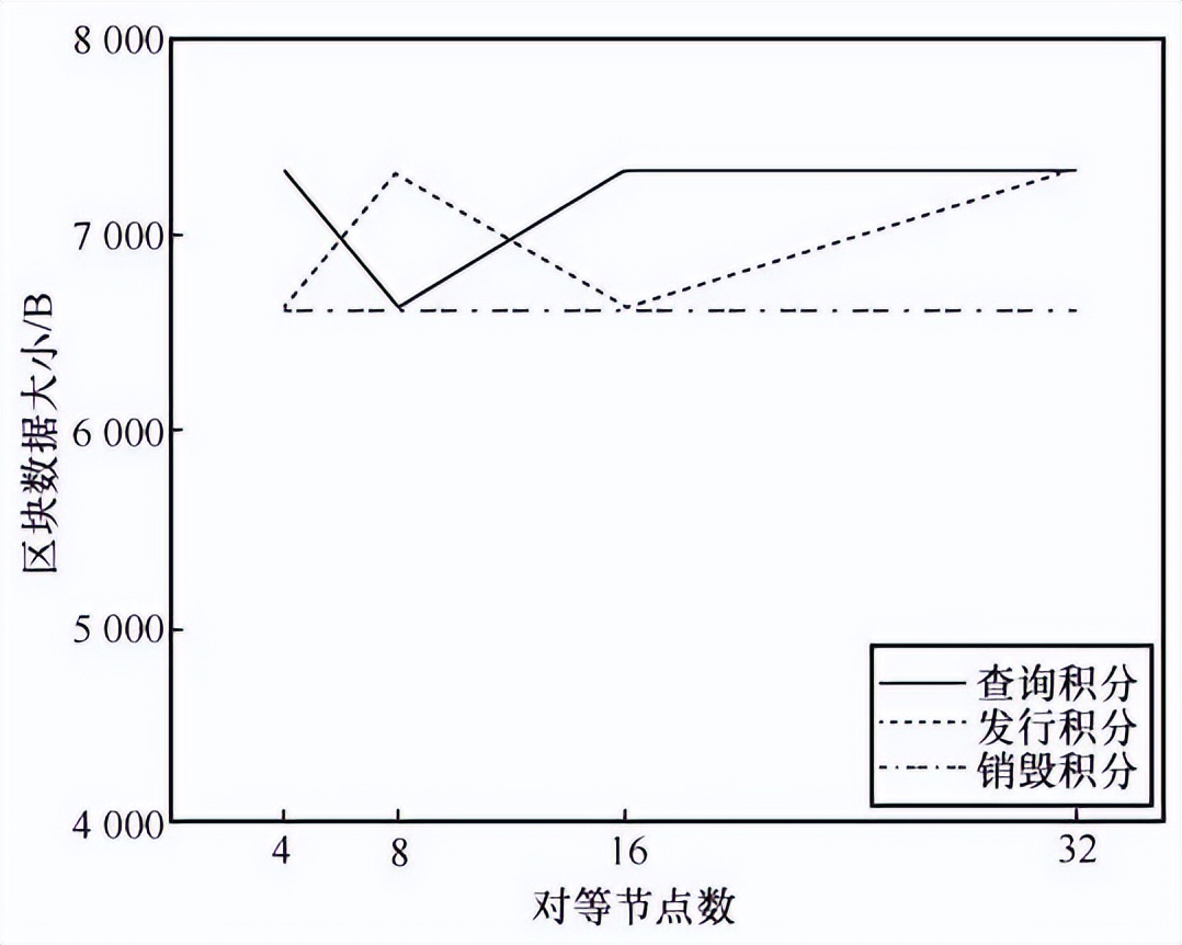 基于区块链技术的旅游积分通兑系统