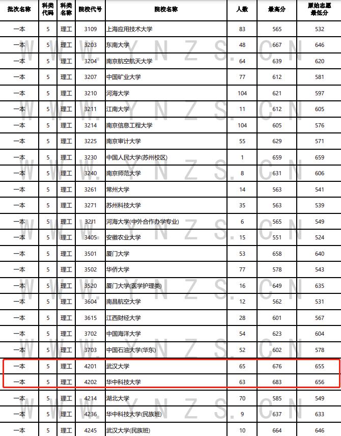 2019华中科技大学录取分数线云南,华中科技大学各专业录取线云南