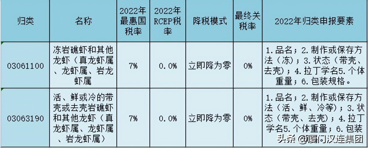 rcep协定对哪些商品免关税,rcep签署后首先减免关税的内容