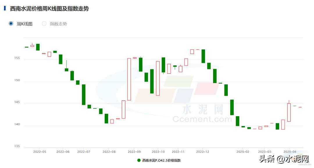 下半年水泥价格或继续走高,为什么南方雨水增多水泥价格回落