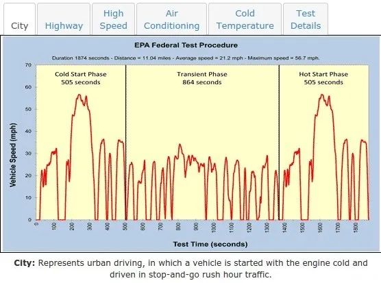 官方宣传500公里实际续航300公里,70km的续航电动车实际能跑多久