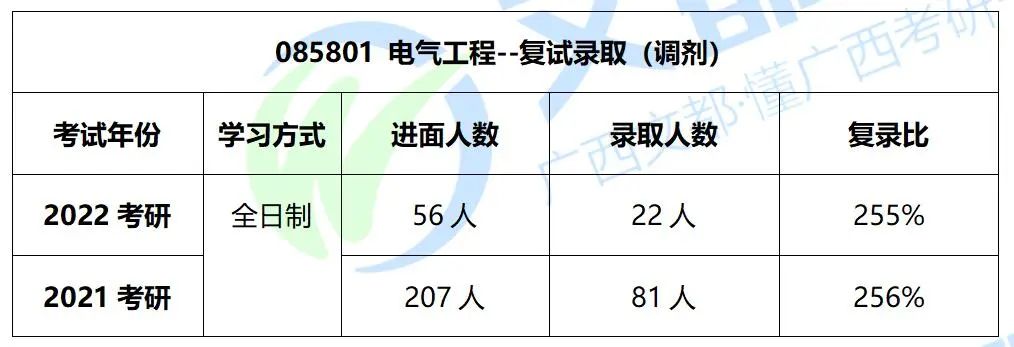 广西大学电气2023考研复试成绩,广西大学电气工程专硕考研