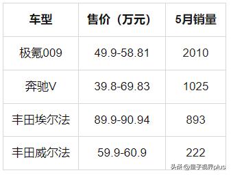 mpv顶级车型丰田埃尔法高低配对比,新能源mpv丰田埃尔法