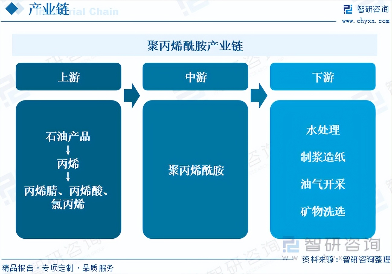 2023年中国聚丙烯酰胺行业现状分析，水处理领域竞争加剧