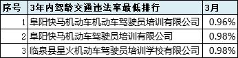 2021年6月份全市驾校培训质量排名,最新驾校质量排行公布