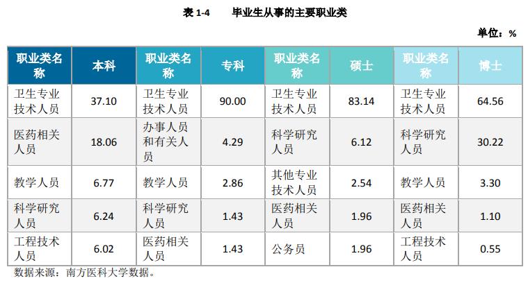 南医大各专业就业去向,南医大硕士毕业生就业