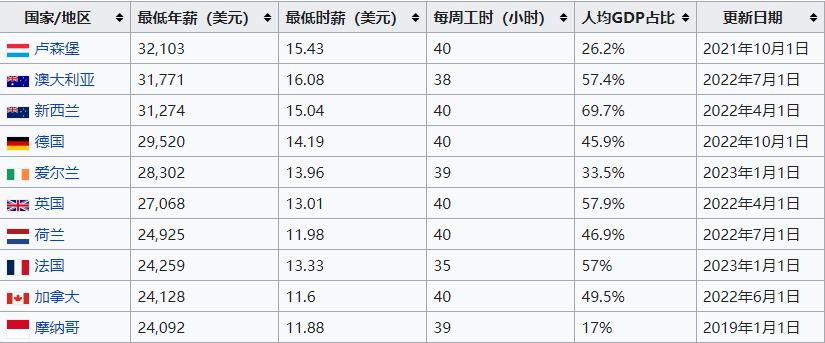 全球最低工资标准排名,国家最低工资标准多少钱一个月