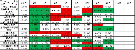 2022年10月宏观经济数据预测,2022年1—10月宏观数据分析