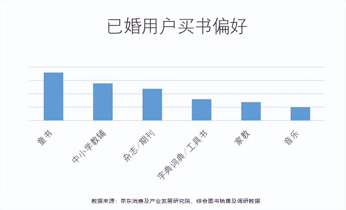 超8成图书被已婚人群买走,超8成图书被已婚人士买走