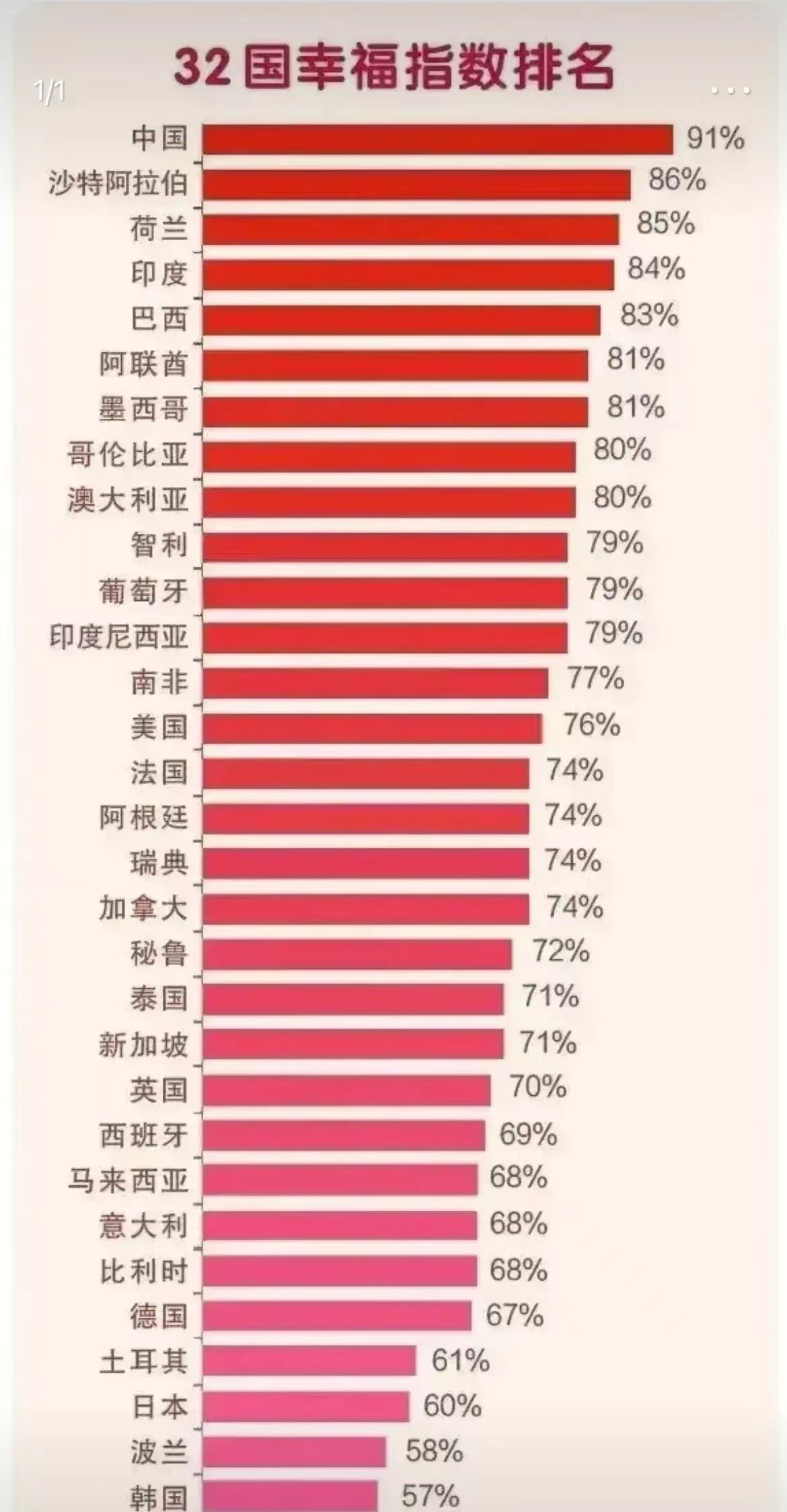 国民幸福指数排行榜,世界国民幸福指数排行榜