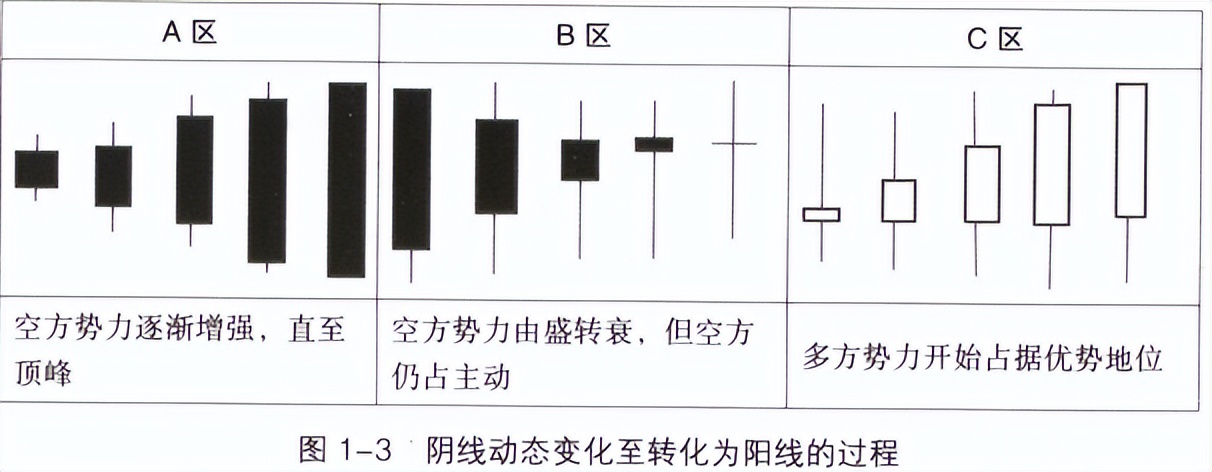 k线的本质和k线组合的意义,本间宗久k线经典图形
