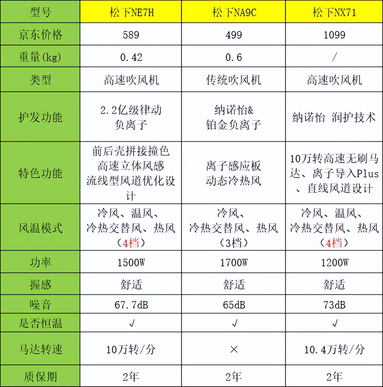 松下吹风机na9c和na98c哪个值得买,松下吹风机nx70和nx71区别