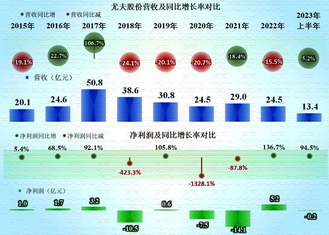 尤夫股份最新信息,尤夫股份2023年目标价