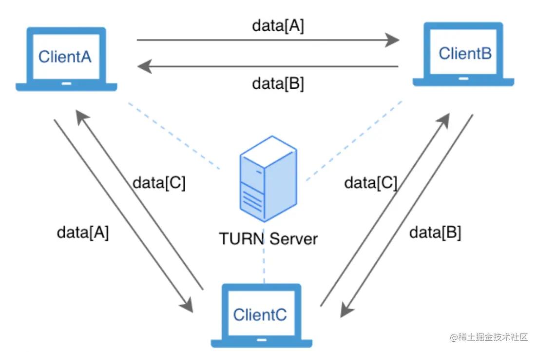 webrtc通讯过程,webrtc开发部署