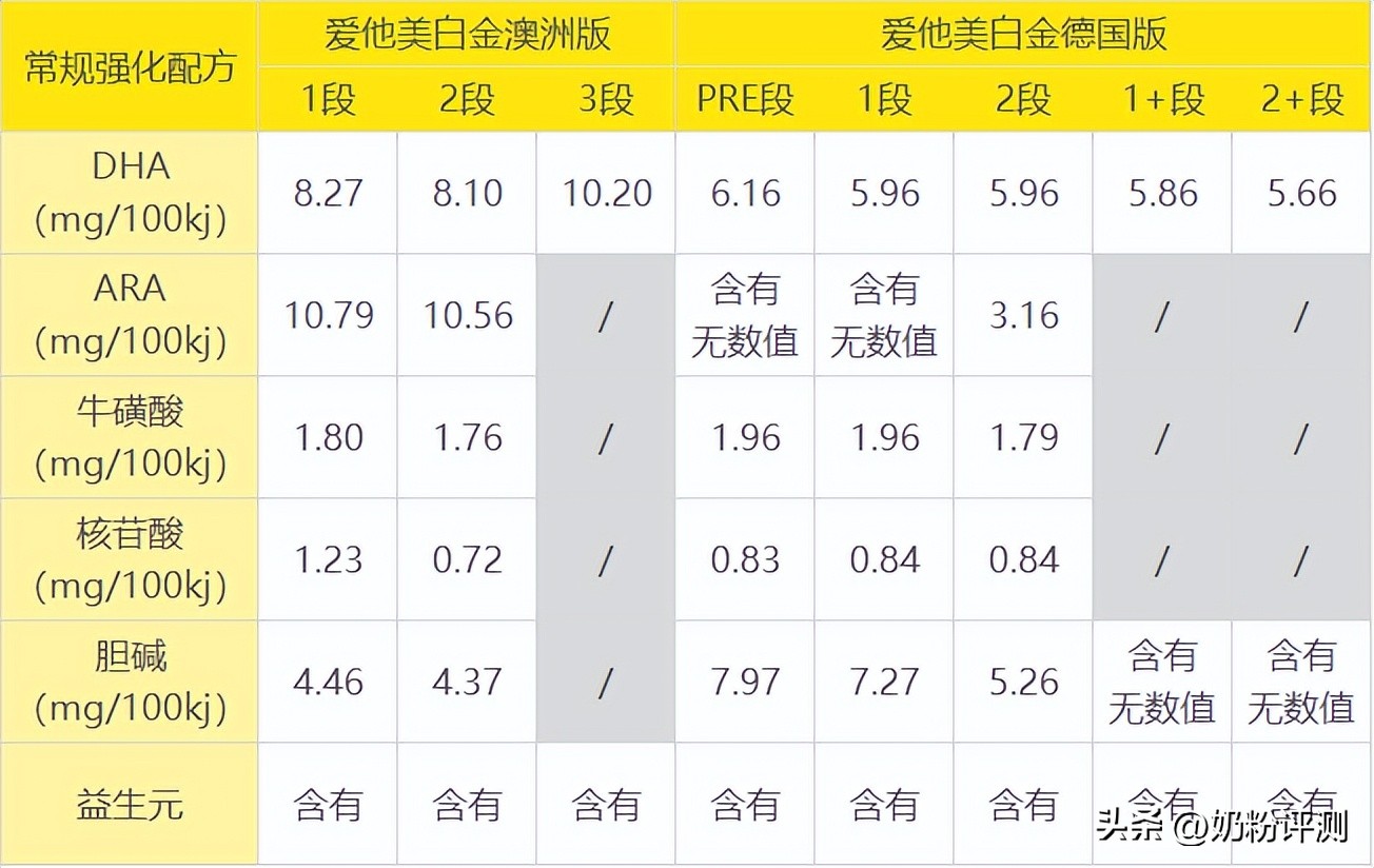 澳洲爱他美白金版和经典版区别,爱他美澳洲白金版跟德国哪种好