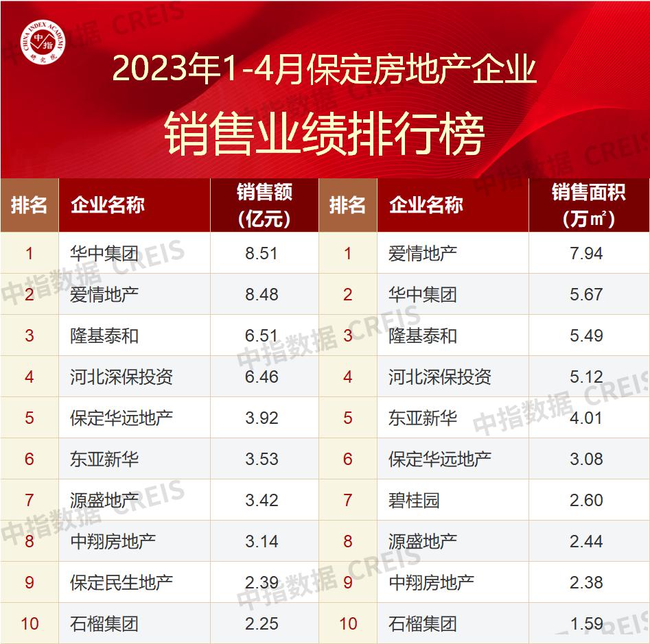 2023年保定房企销售额排名,保定市1-10月房地产销售额