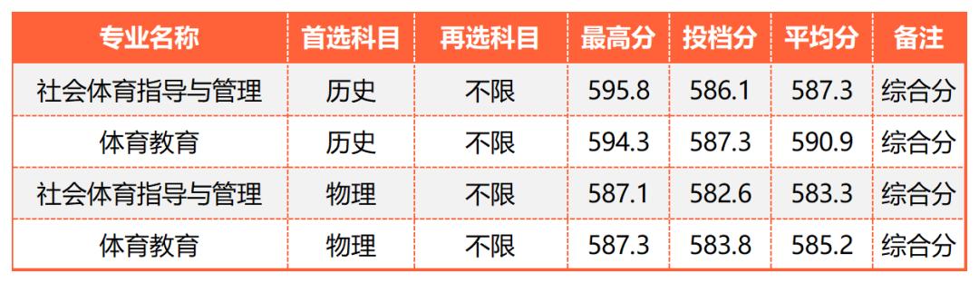 广东的多少分能上厦大,2019年要多少分才能进厦大