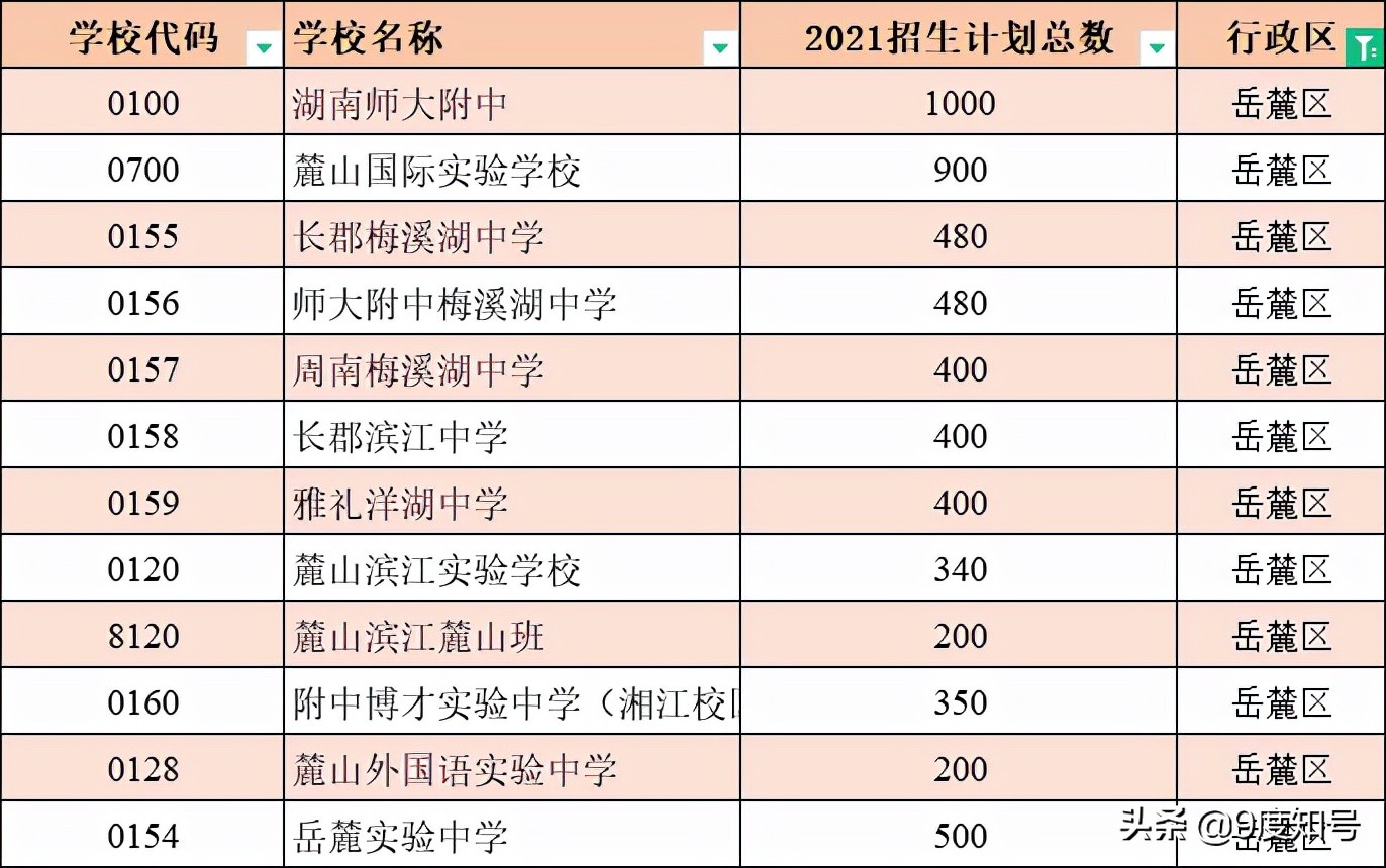 长沙6个区，64所公办高中学校编号一览，填中考志愿时要注意四点