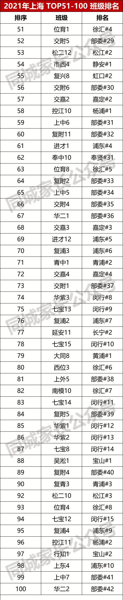 上海高中排名最新排名前100,上海16区高中盘点