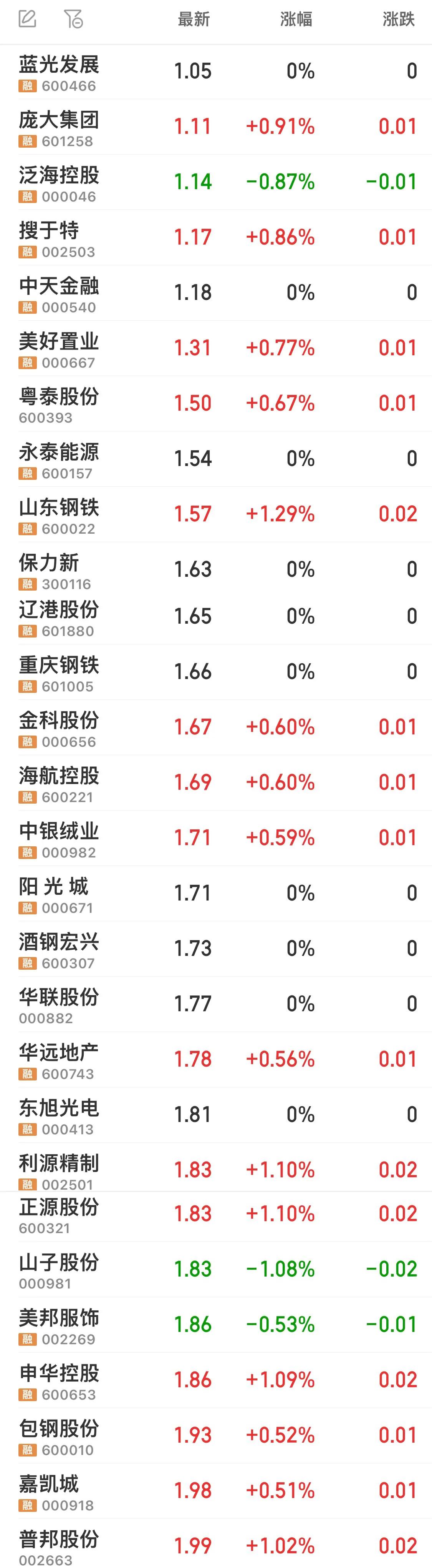 两市低于5块钱的股票有哪些,两市股票一共多少只