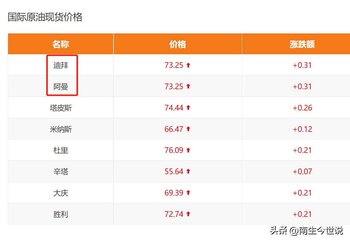 沙特销往亚洲的油价,沙特阿拉伯石油出口有多少