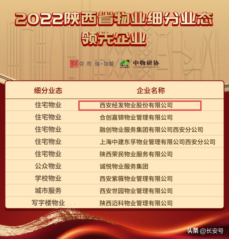 经发物业荣膺“2022陕西省物业服务企业综合实力50强”榜首