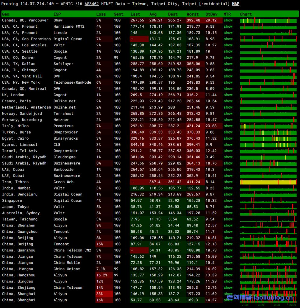 台湾原生IPVPS_ReCloud台湾Hinet国际优化版VPS测评_解锁奈菲视频