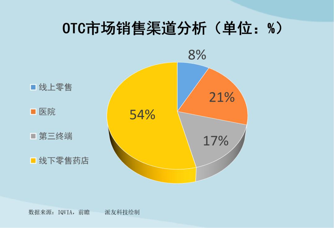 otc营销模式与渠道选择,中国otc市场营销策略